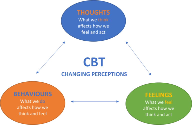 CBT for Stress Management | Counselling & CBT for Stress London ...