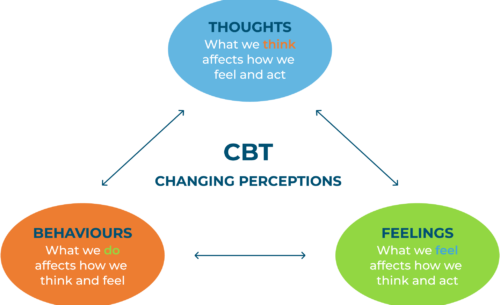 Cognitive Distortions and Thinking Errors - How Can CBT Help?